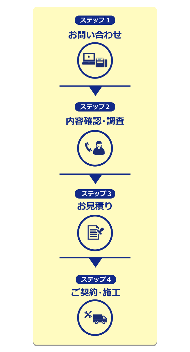 お問い合わせ、内容確認・調査、お見積り、ご契約・施工