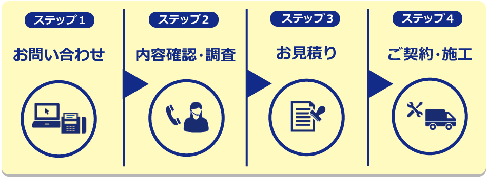 お問い合わせ、内容確認・調査、お見積り、ご契約・施工